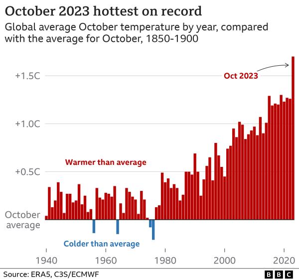 Bar chart showing the difference between the average October temperature each year against the 1850-1900 reference period. October 2023 is a<em></em>bout 1.7C above the average